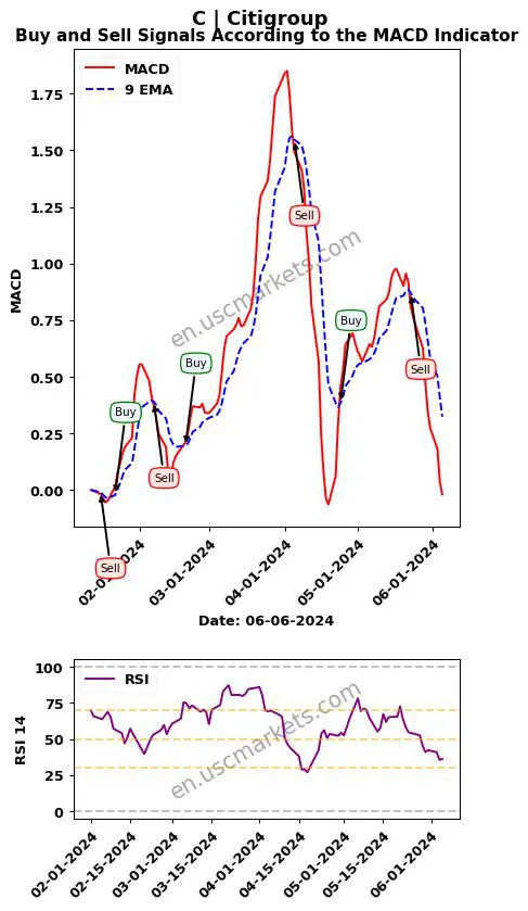 C buy or sell review Citigroup Inc. MACD chart analysis C price