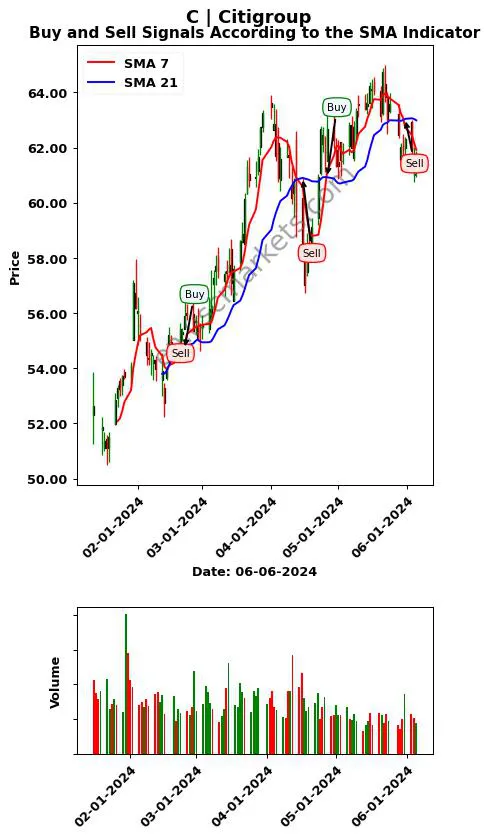 C review Citigroup Inc. SMA chart analysis C price