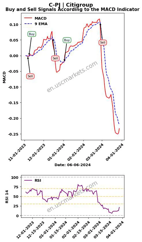 C-PJ buy or sell review Citigroup Inc. MACD chart analysis C-PJ price