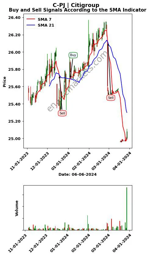 C-PJ review Citigroup Inc. SMA chart analysis C-PJ price