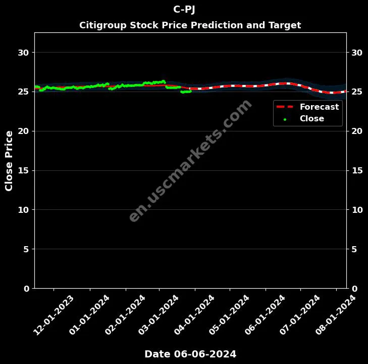 C-PJ stock forecast Citigroup price target