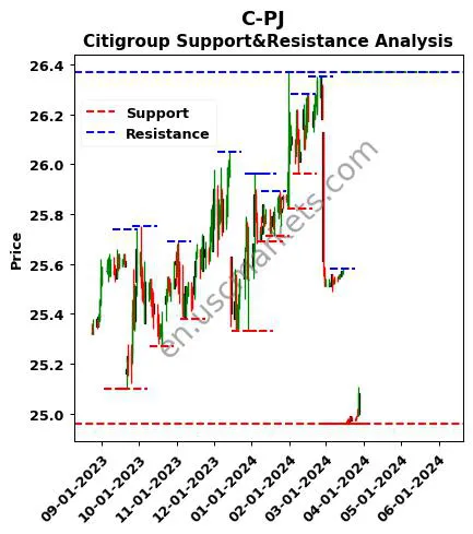 C-PJ stock support and resistance price chart