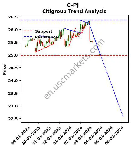 C-PJ review Citigroup Inc. technical analysis trend chart C-PJ price