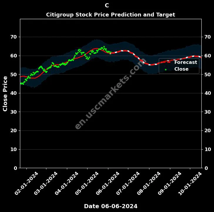 C stock forecast Citigroup price target