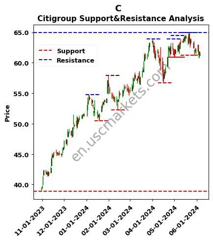 C stock support and resistance price chart