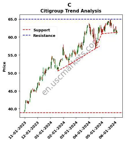 C review Citigroup Inc. technical analysis trend chart C price