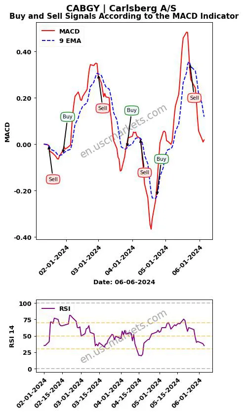 CABGY buy or sell review Carlsberg A/S MACD chart analysis CABGY price