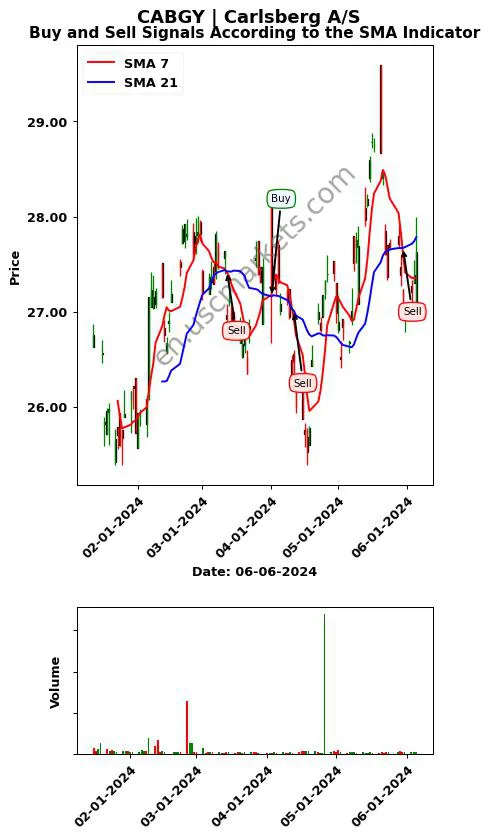 CABGY review Carlsberg A/S SMA chart analysis CABGY price