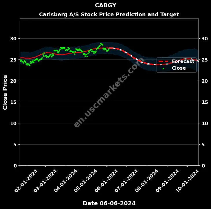 CABGY stock forecast Carlsberg A/S price target