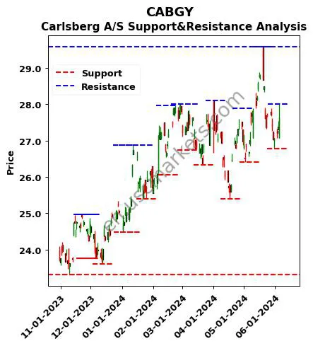 CABGY stock support and resistance price chart