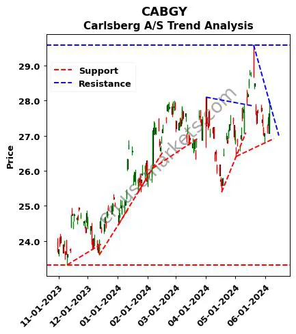 CABGY review Carlsberg A/S technical analysis trend chart CABGY price