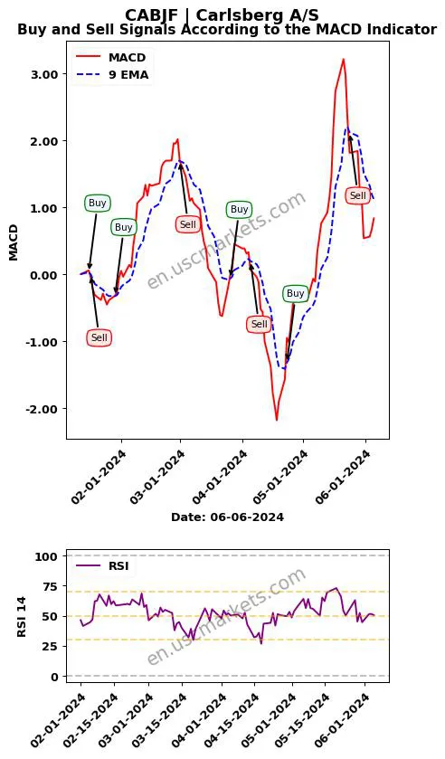 CABJF buy or sell review Carlsberg A/S MACD chart analysis CABJF price