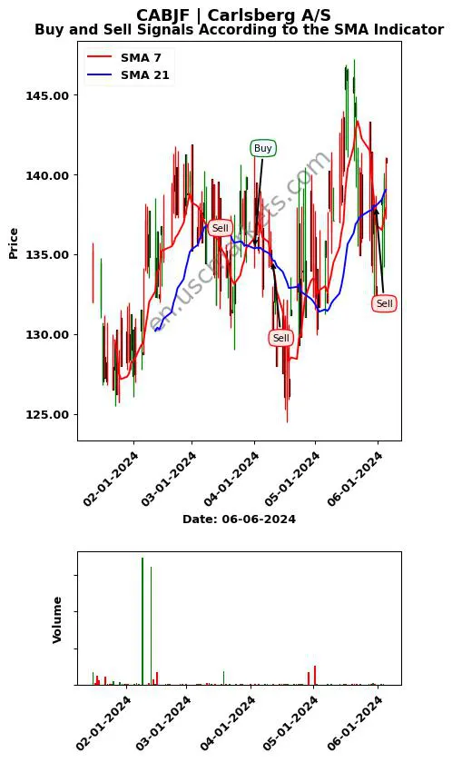 CABJF review Carlsberg A/S SMA chart analysis CABJF price