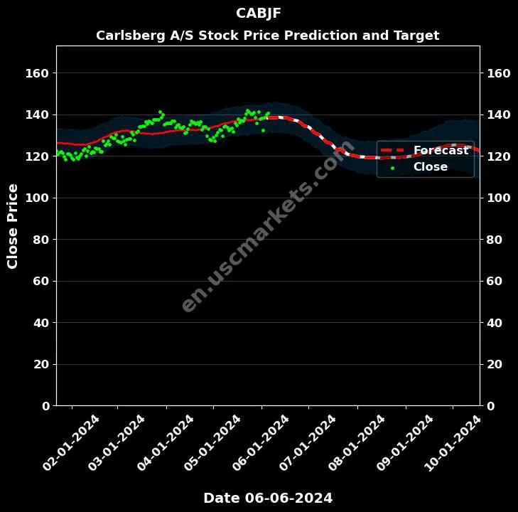 CABJF stock forecast Carlsberg A/S price target