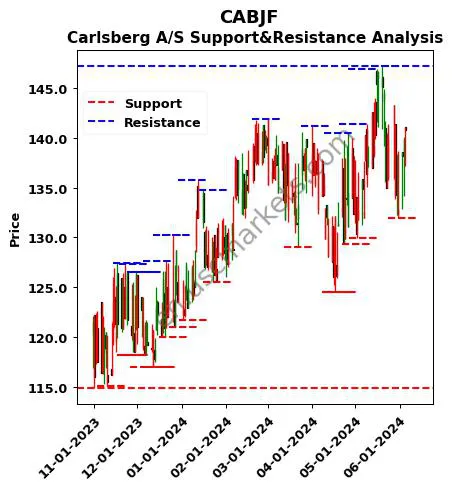 CABJF stock support and resistance price chart