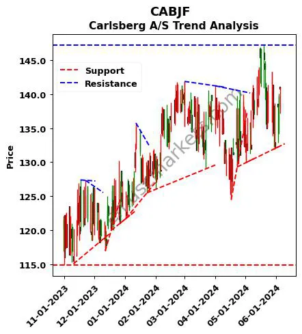 CABJF review Carlsberg A/S technical analysis trend chart CABJF price