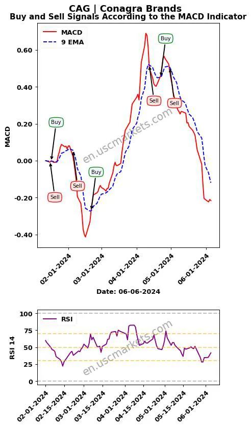 CAG buy or sell review Conagra Brands MACD chart analysis CAG price