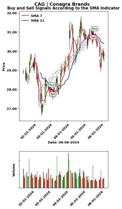 CAG review Conagra Brands SMA chart analysis CAG price