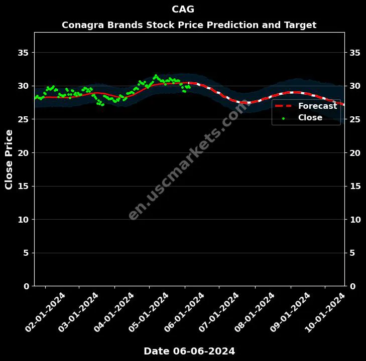 CAG stock forecast Conagra Brands price target