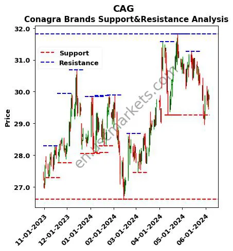 CAG stock support and resistance price chart