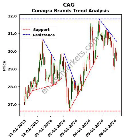 CAG review Conagra Brands technical analysis trend chart CAG price