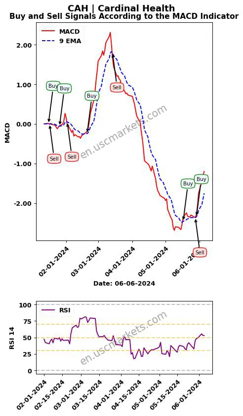 CAH buy or sell review Cardinal Health MACD chart analysis CAH price