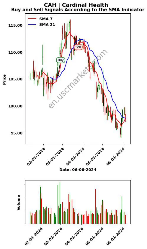 CAH review Cardinal Health SMA chart analysis CAH price