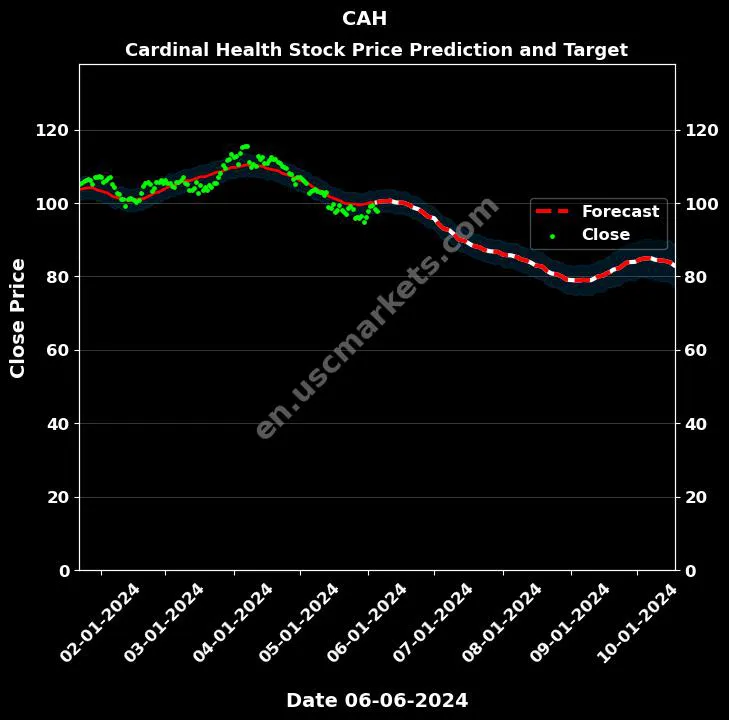 CAH stock forecast Cardinal Health price target