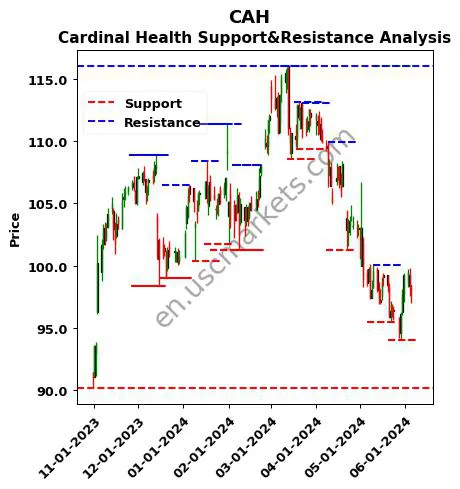 CAH stock support and resistance price chart