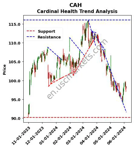 CAH review Cardinal Health technical analysis trend chart CAH price