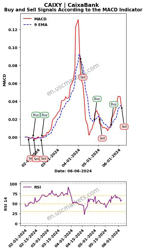 CAIXY buy or sell review CaixaBank MACD chart analysis CAIXY price
