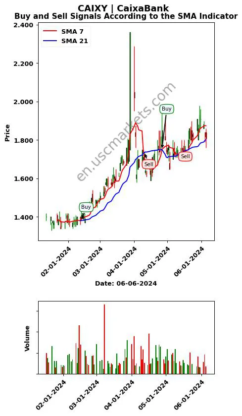 CAIXY review CaixaBank SMA chart analysis CAIXY price