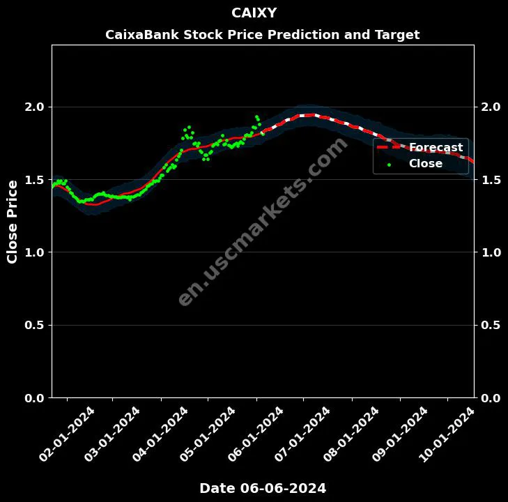 CAIXY stock forecast CaixaBank price target