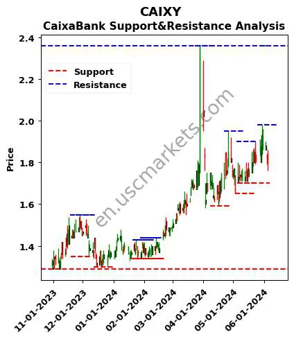 CAIXY stock support and resistance price chart