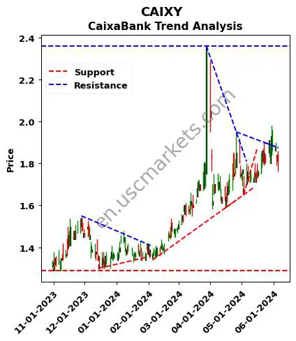 CAIXY review CaixaBank technical analysis trend chart CAIXY price