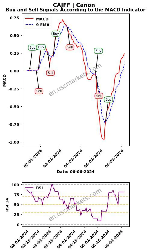 CAJFF buy or sell review Canon Inc. MACD chart analysis CAJFF price
