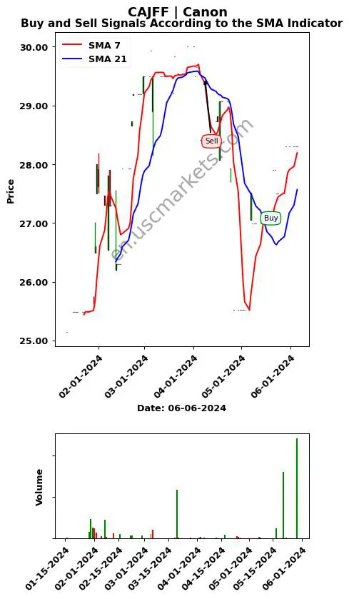 CAJFF review Canon Inc. SMA chart analysis CAJFF price