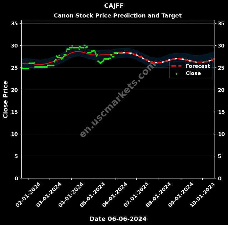 CAJFF stock forecast Canon price target