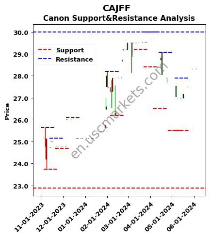 CAJFF stock support and resistance price chart