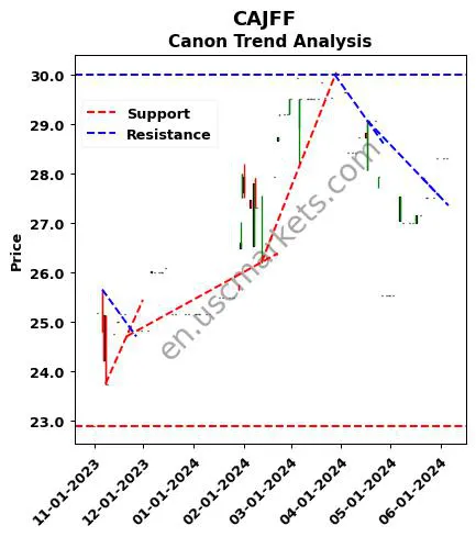 CAJFF review Canon Inc. technical analysis trend chart CAJFF price