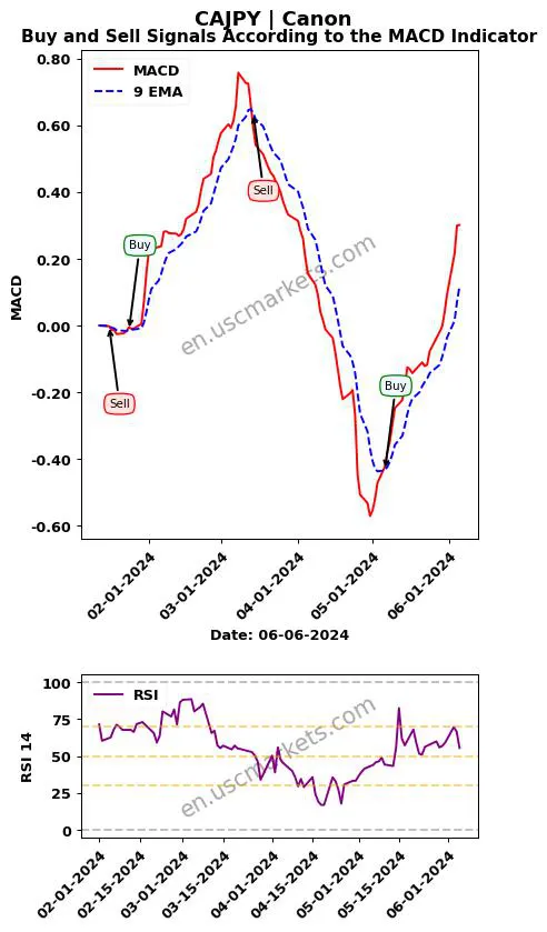 CAJPY buy or sell review Canon Inc. MACD chart analysis CAJPY price