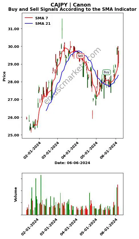 CAJPY review Canon Inc. SMA chart analysis CAJPY price