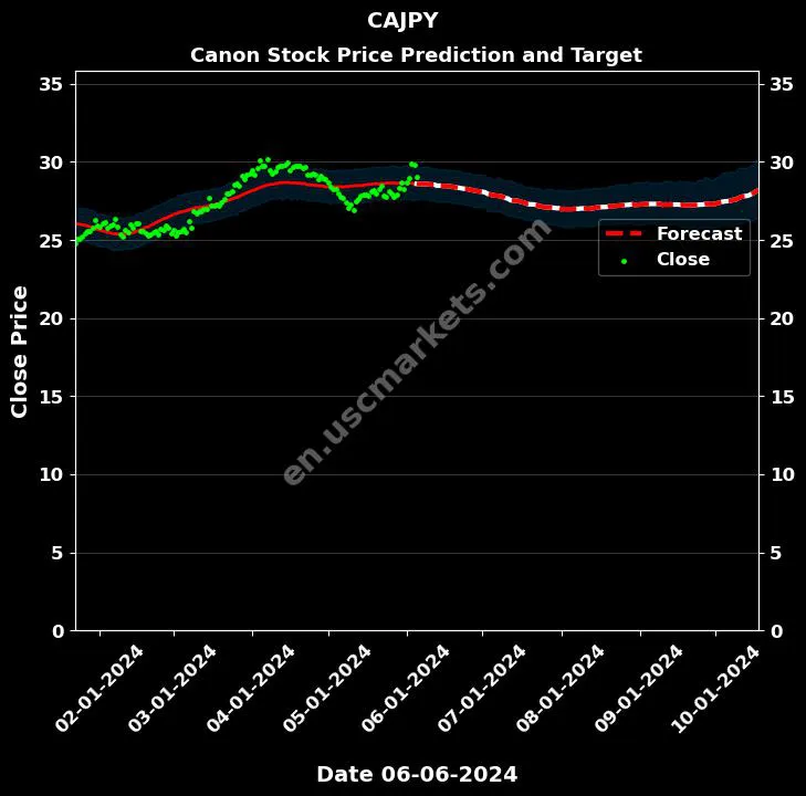 CAJPY stock forecast Canon price target