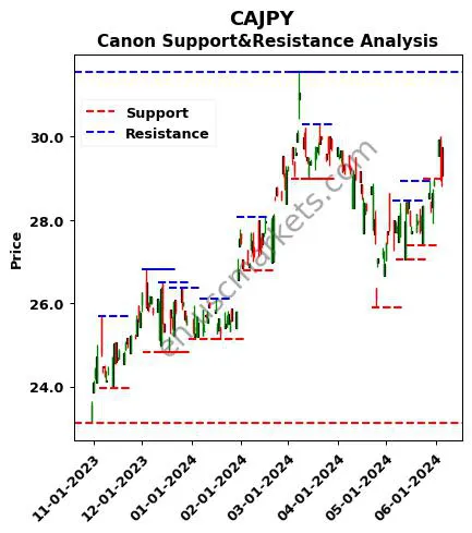 CAJPY stock support and resistance price chart