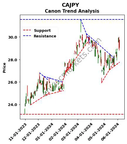 CAJPY review Canon Inc. technical analysis trend chart CAJPY price