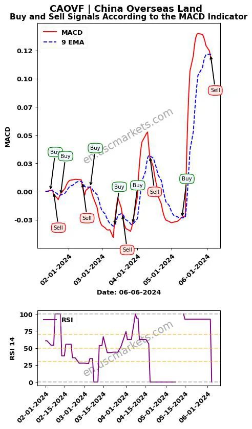 CAOVF buy or sell review China Overseas Land MACD chart analysis CAOVF price