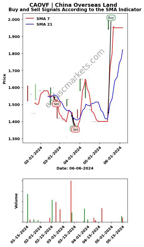 CAOVF review China Overseas Land SMA chart analysis CAOVF price