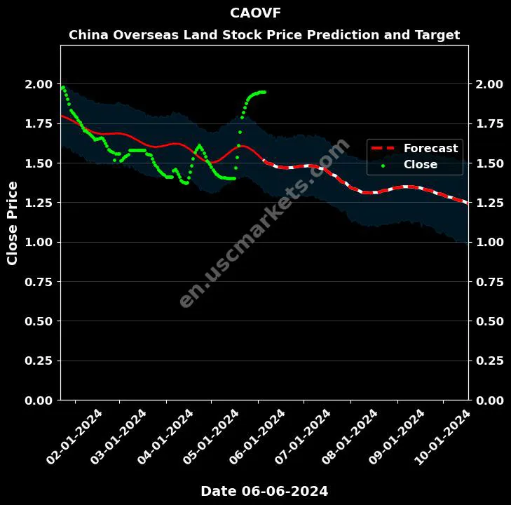 CAOVF stock forecast China Overseas Land price target