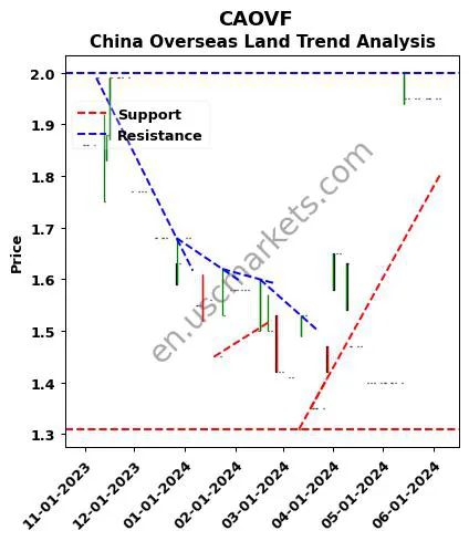 CAOVF review China Overseas Land technical analysis trend chart CAOVF price