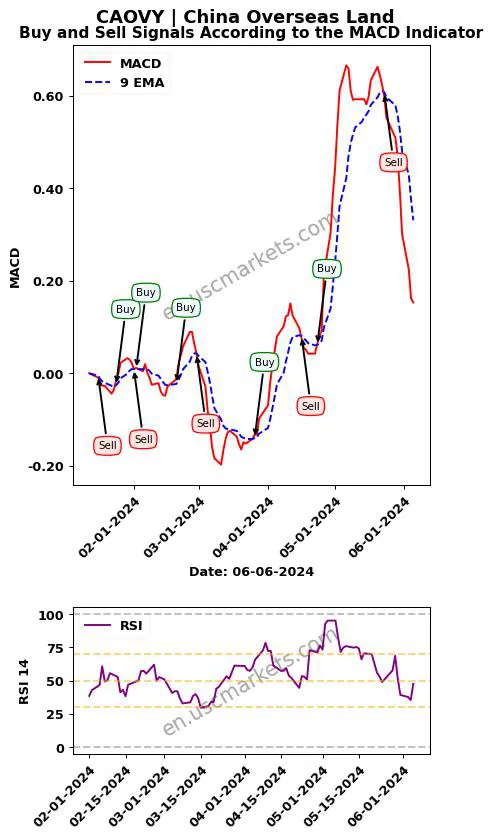CAOVY buy or sell review China Overseas Land MACD chart analysis CAOVY price
